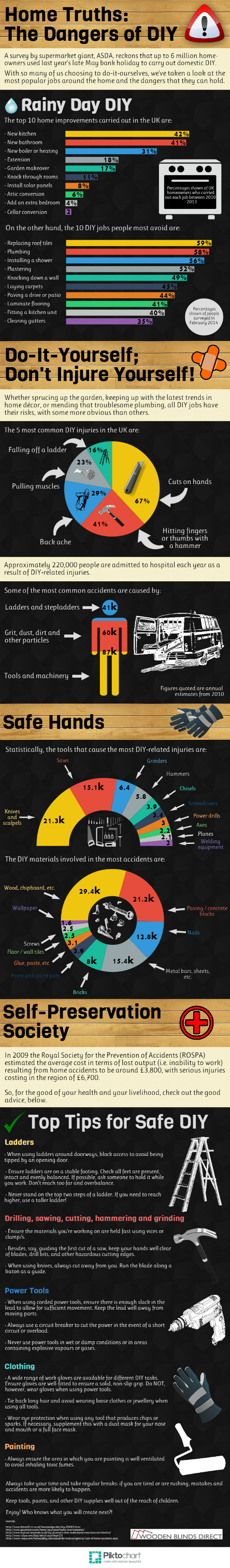 Home Truths-The Dangers of DIY. An infographic showcasing statistics on injuries caused by DIY.